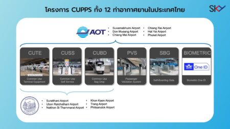 “สกาย” ชูระบบ Biometric เทคโนโลยีที่พัฒนาขึ้นมาเพื่ออำนวยความสะดวก นักท่องเที่ยวในสนามบิน นำไทยก้าวสู่สังคม Touchless Society